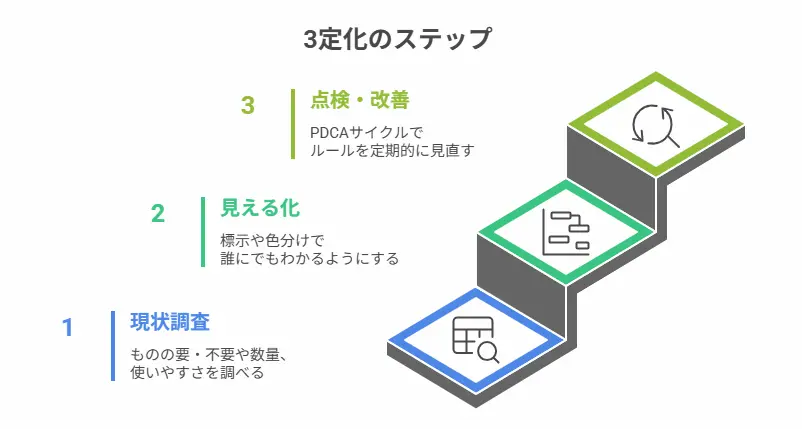 3定化の進め方ステップ