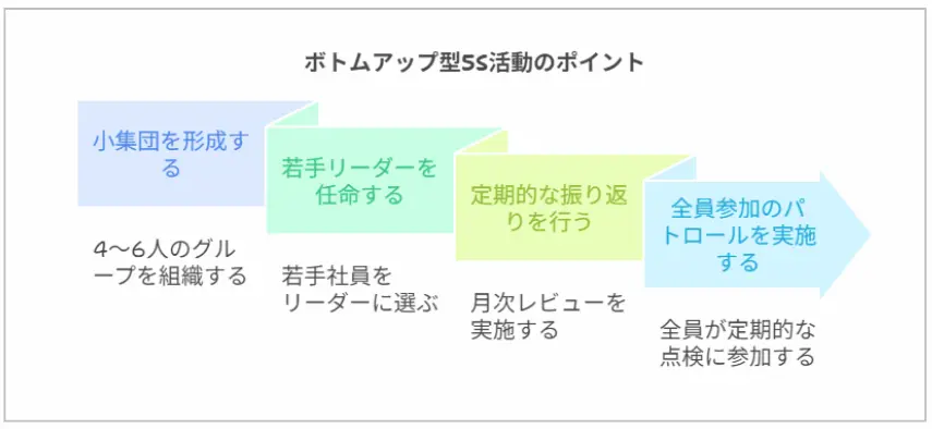 ボトムアップ型5S活動を継続させる運営ノウハウ